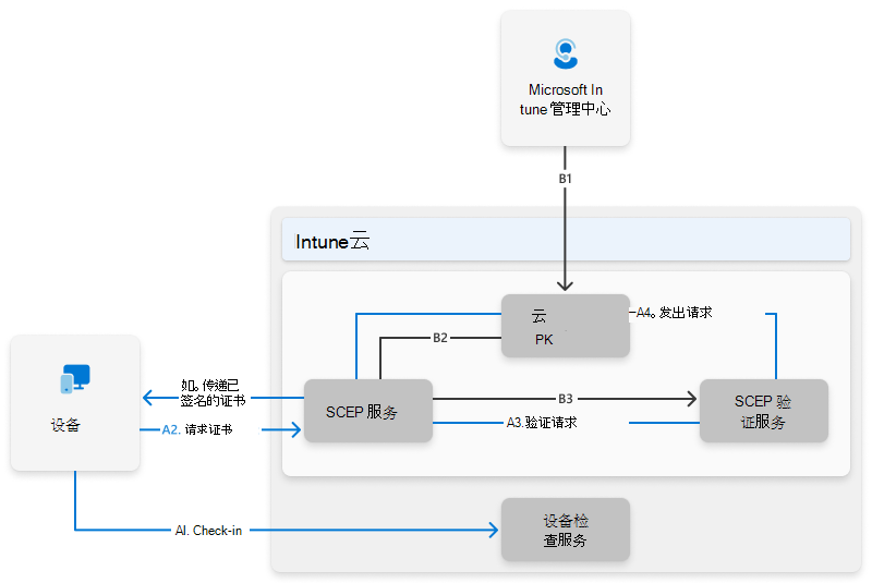 Microsoft 云 PKI体系结构的绘图。