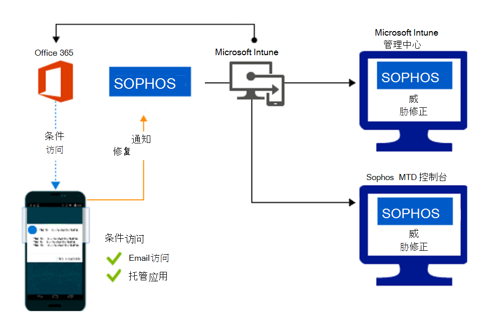 在修正恶意应用时授予访问权限的产品流。