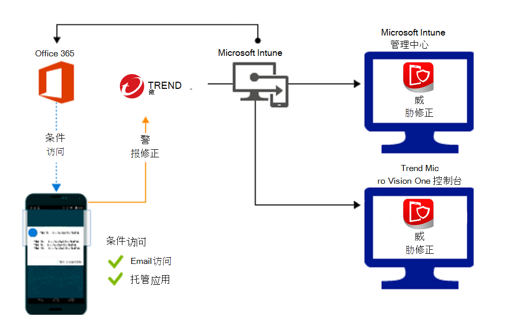 在修正恶意应用时授予访问权限的产品流。