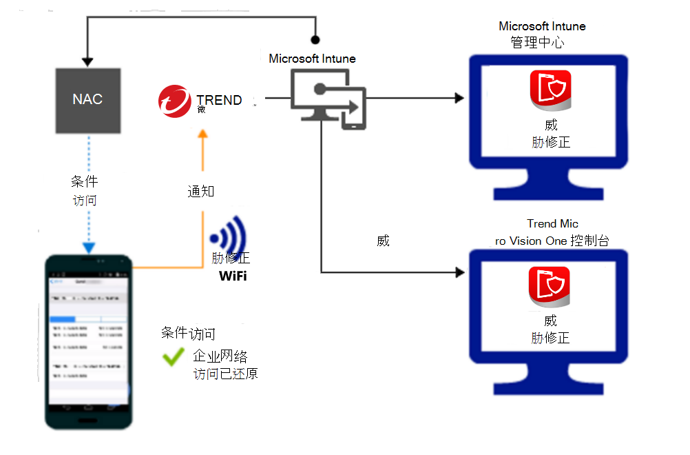  在修正警报后通过 Wi-Fi 授予访问权限的产品流。 