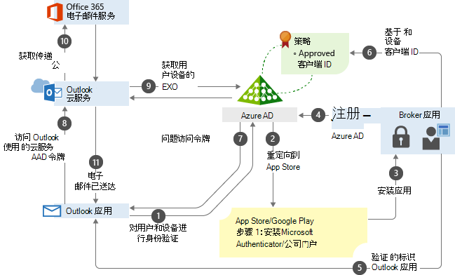 流程图中所示的基于应用的条件访问过程