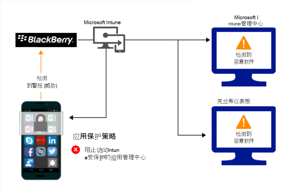 应用保护策略的产品流图，这些策略因恶意软件而阻止访问。