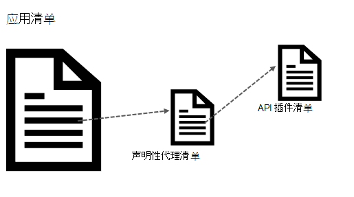 显示引用声明性代理清单和 API 插件清单的应用清单的关系图。声明性代理清单引用另一个 API 插件清单