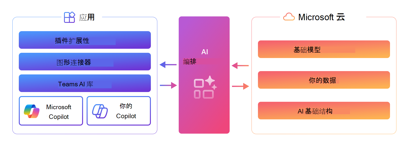 AI 业务流程层图，位于 Copilot 扩展性选项与 Microsoft AI 云堆栈 (基础模型、你的数据、AI 基础结构) 