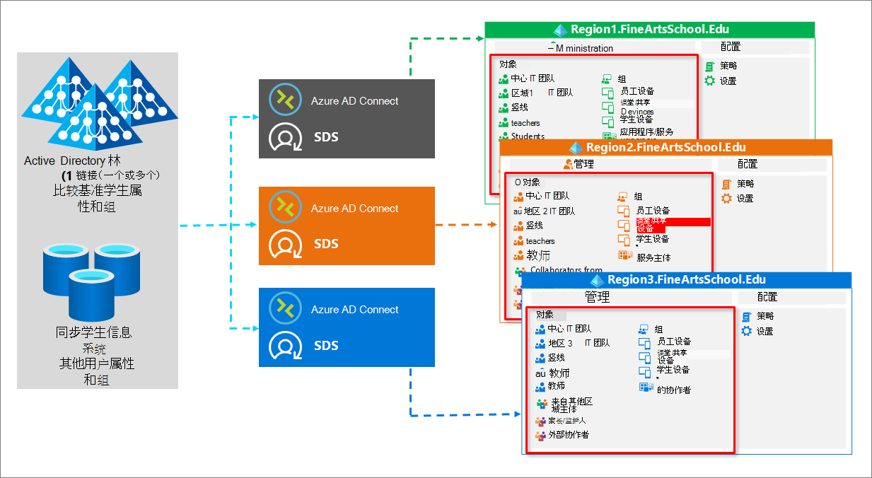 Azure Ad Connect 和 SDS。