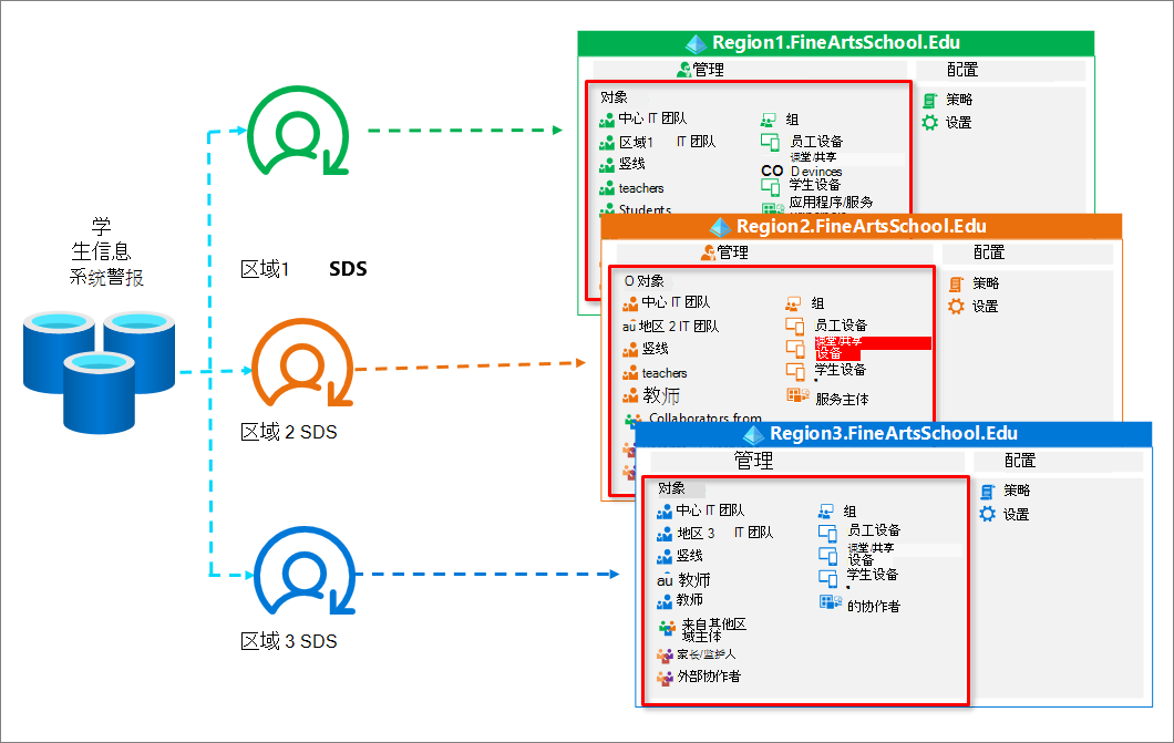 SDS 和 SIS 同步。