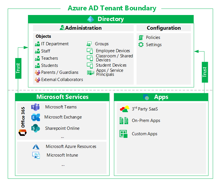 Azure 租户。