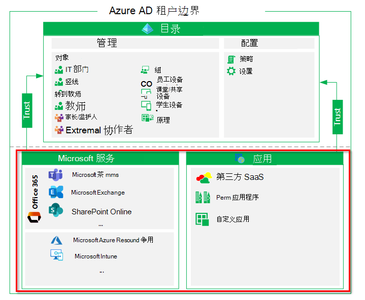 租户中的资源。