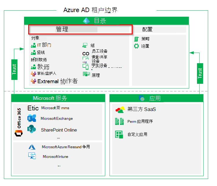 租户中的管理。