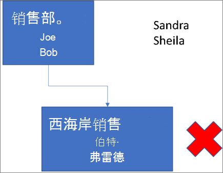 销售部门的示意图。