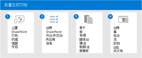 显示使用 Syntex 批量生成文档的步骤的关系图。