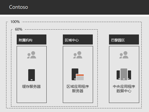 适用于内部应用程序的 Contoso 基础结构。