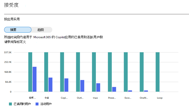 显示 Microsoft 365 Copilot 使用情况采用图表的屏幕截图。