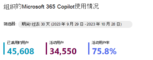 显示 Microsoft 365 Copilot 使用情况摘要信息的屏幕截图。