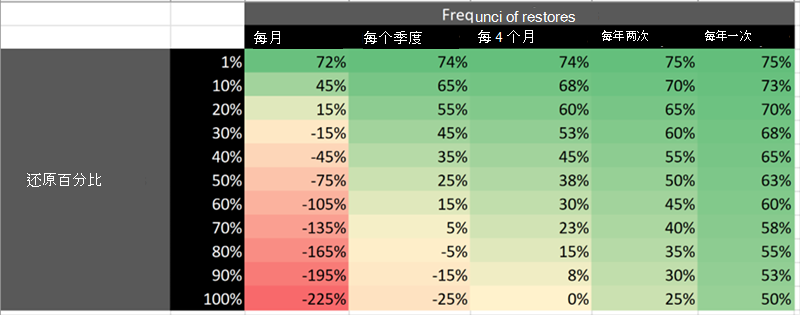 显示使用 Microsoft 365 Archive 存档时 COGS 节省的表。