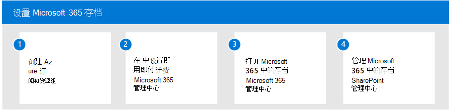 显示 Microsoft 365 存档 设置过程的四个步骤的关系图。