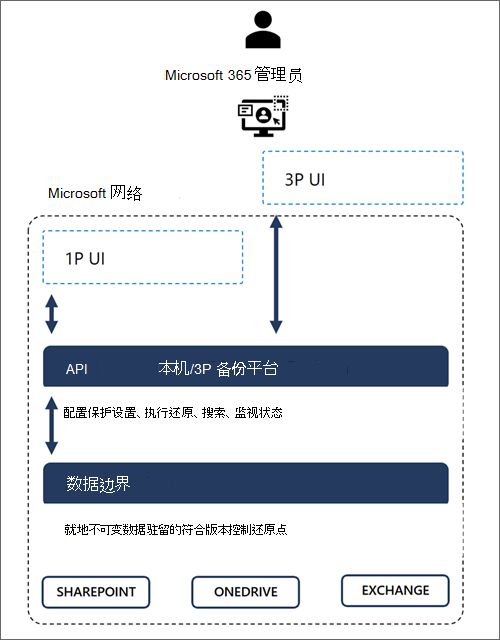 显示Microsoft 365 数据信任边界的关系图。