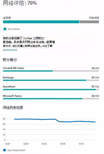 示例网络评估值。