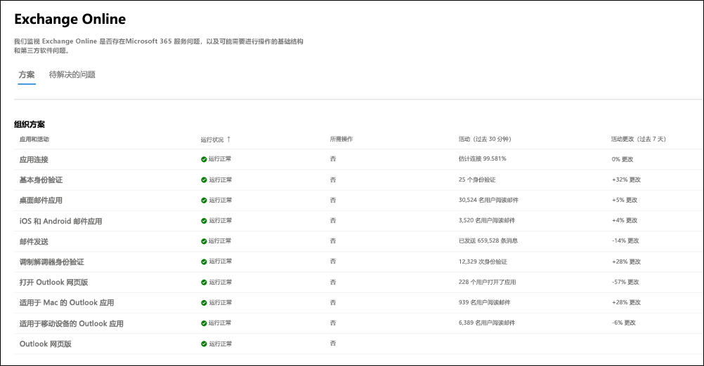 Exchange Online 监视的组织级方案。