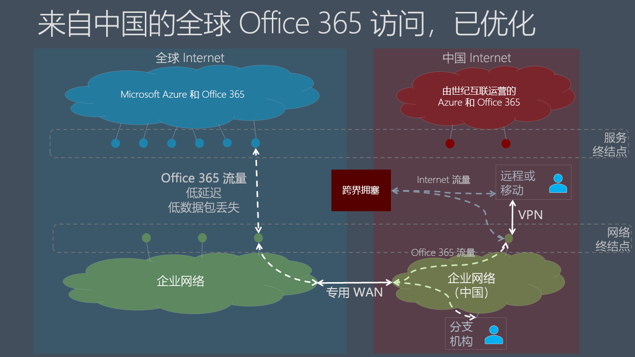 Microsoft 365 流量 - 已优化。