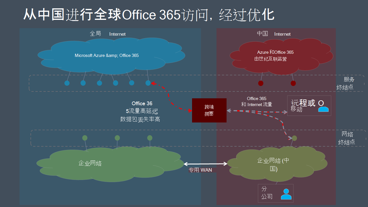 Microsoft 365 流量 - 未优化。