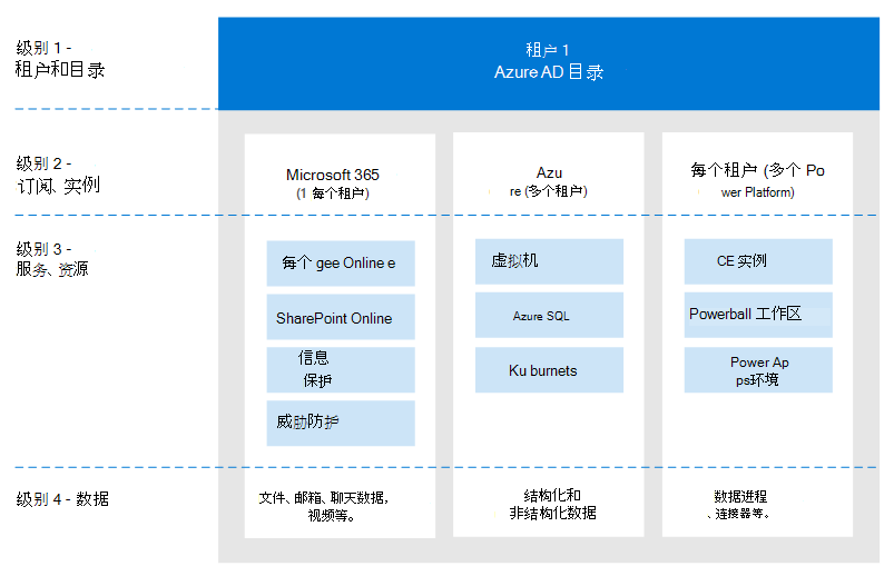 租户、订阅、服务和数据的插图。