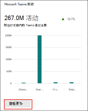 Microsoft 365 报告 - Microsoft Teams 活动卡。