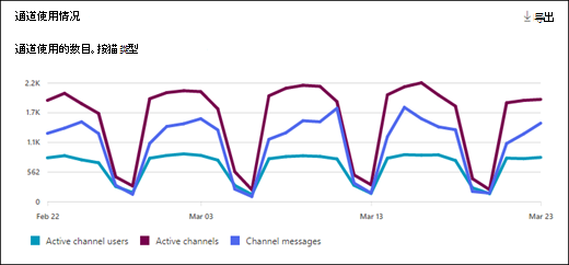 Teams 使用情况活动报告 - 频道使用情况。