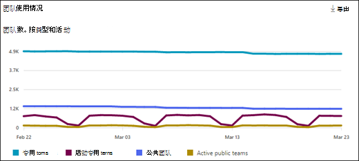 Teams 使用情况活动报告 - 团队使用情况。