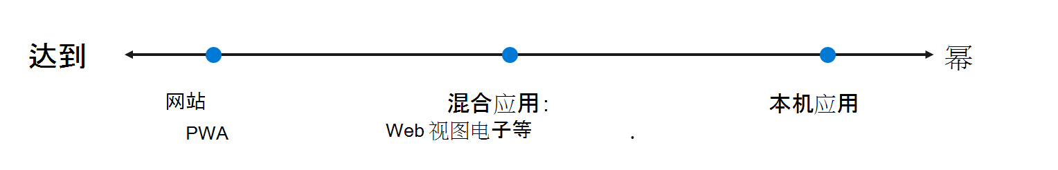 应用范围，从最大覆盖范围但功率较低，到最佳混合混合，到最大功率但覆盖范围更小