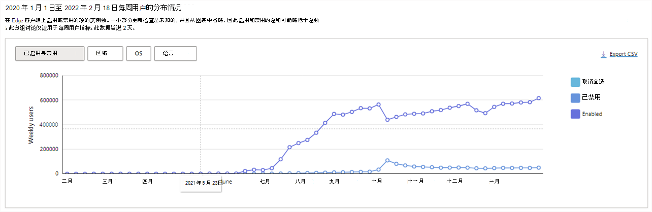 在所选时间段内启用和禁用扩展的每周用户