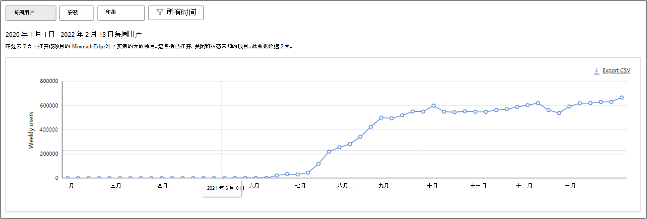 从扩展发布日期到 2 月 18 日，每周用户