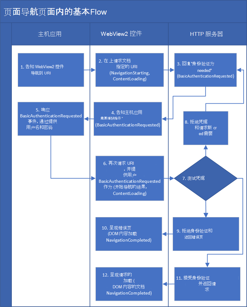 WebView2 应用基本身份验证的导航事件流