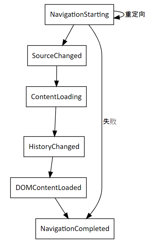 WebView2 导航事件