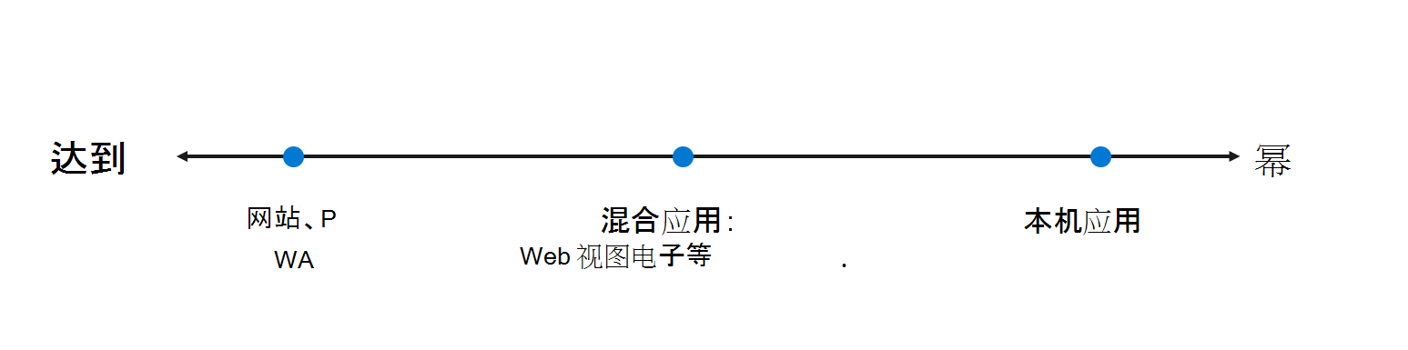 应用范围，从最大覆盖范围但功率较低，到最佳混合混合，到最大功率但覆盖范围更小