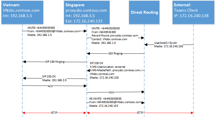 再次显示 SIP 阶梯的关系图。