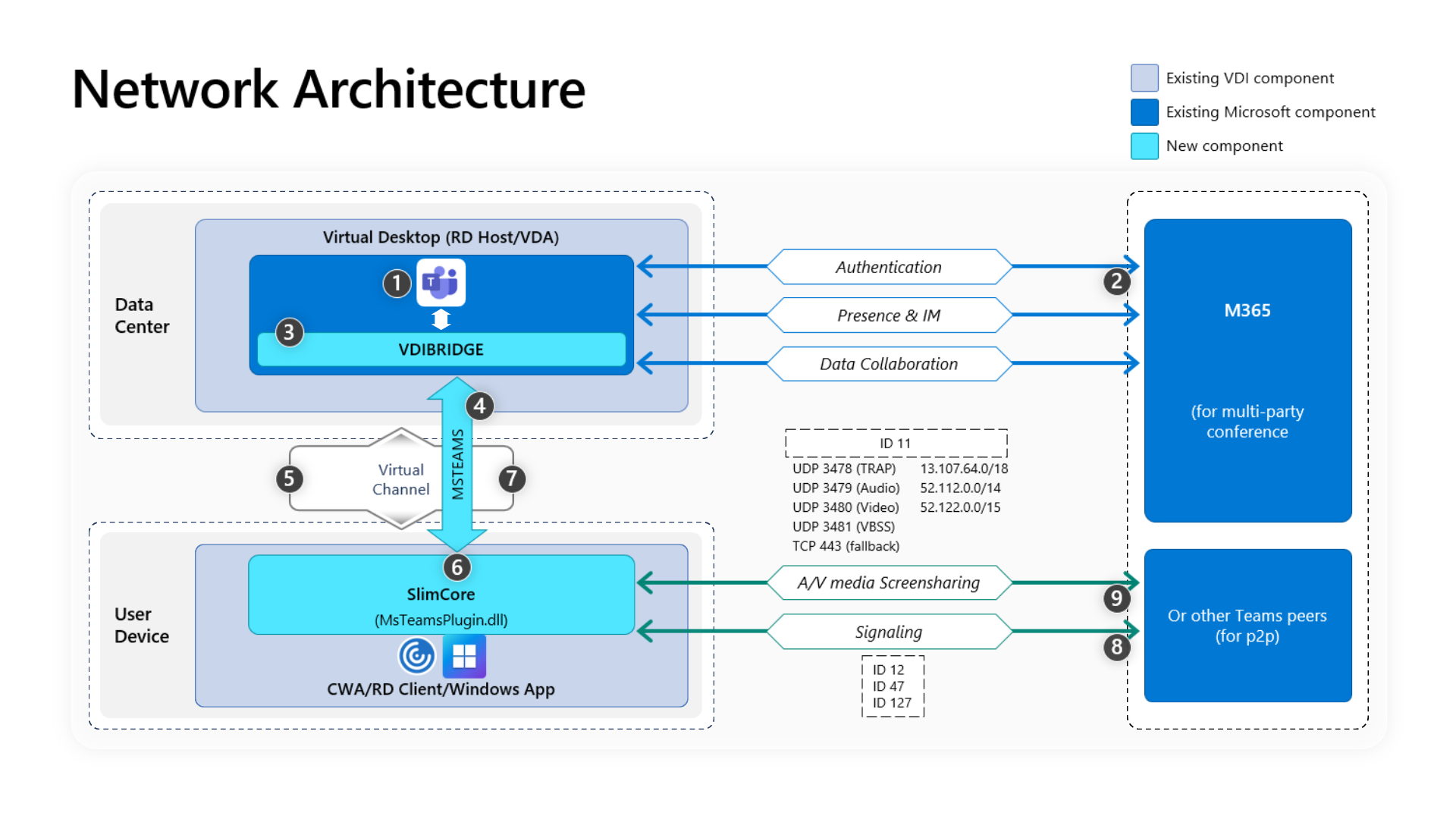 Teams VDI 2 的网络体系结构。