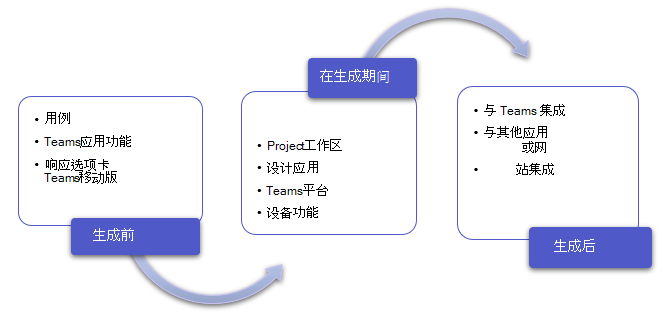 此图显示了应用规划生命周期中的步骤。