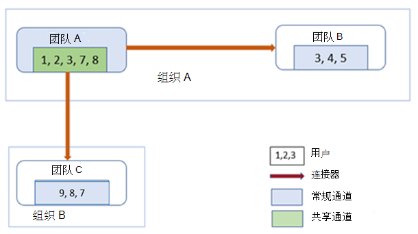 显示组织 A 中的团队 B 和组织 B 的团队 C 作为团队 A 在共享频道中协作的示意图。