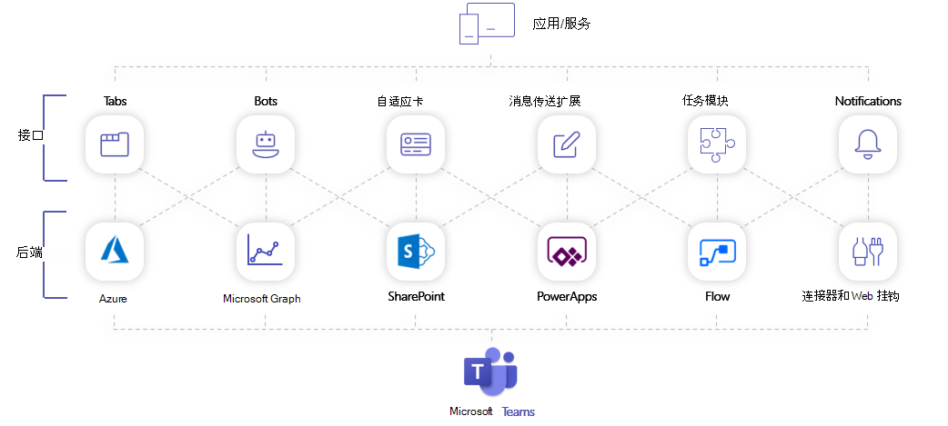 显示 Teams 解决方案的概念表示形式的关系图。