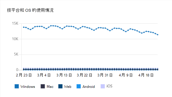 屏幕截图显示已发布应用的按平台和 OS 的使用情况图表。