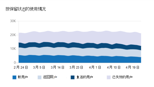 屏幕截图显示已发布应用的使用情况（按保留状态）图表。