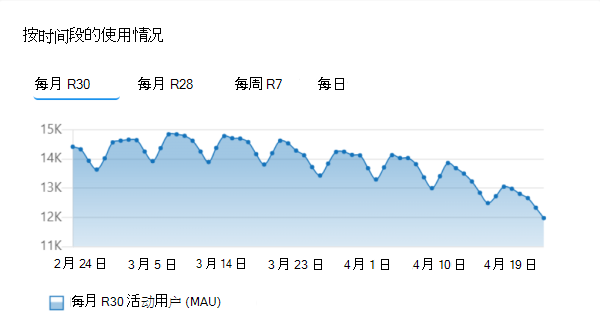 屏幕截图显示已发布应用的按时间段的使用情况图表。