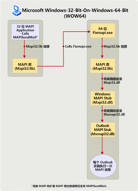 在 WOW64 方案中处理 MAPISendMail