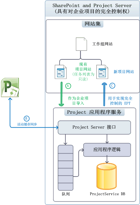 在托管模式下使用项目网站