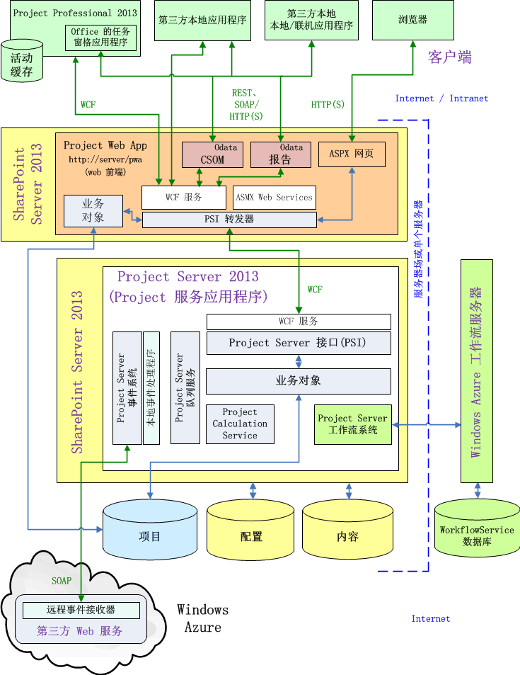 Project Server 体系结构