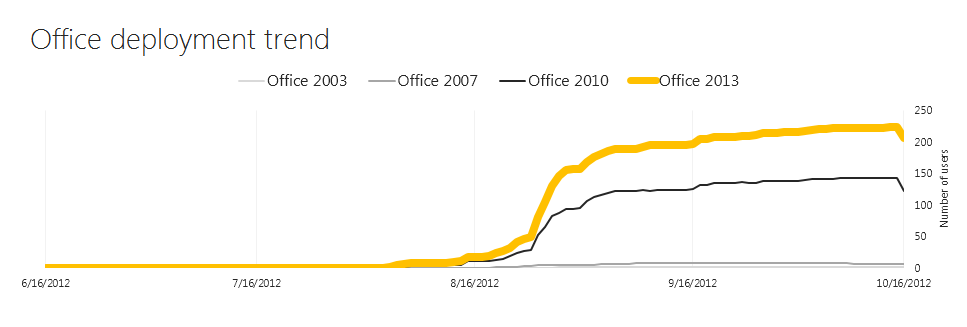 显示不同 Office 版本的 Office 部署趋势的折线图的屏幕截图。