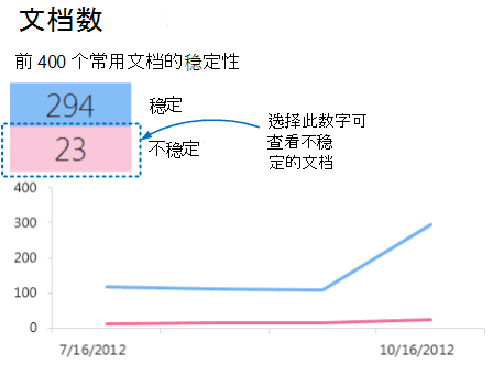 稳定和不稳定计数的屏幕截图，重点介绍查看不稳定的文档。