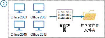 图中显示了如何从 Office 2003、2007、2010 和 2013 收集遥测数据。