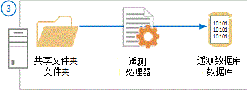 关系图中，其中显示了遥测数据从共享文件夹移动到遥测处理器和数据库。